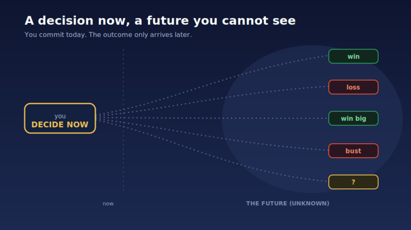 A risk decision is a bet placed now on a future that has not happened yet.